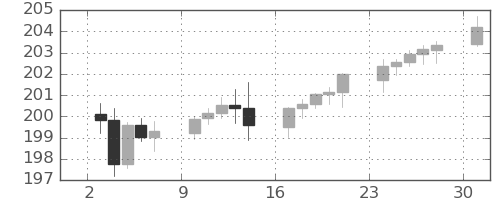 ポンド/円の日足チャート(2024年6月)