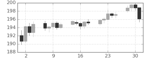 ポンド/円の日足チャート(2024年10月)