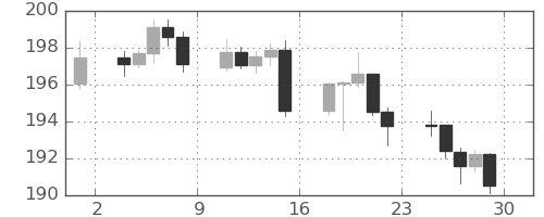 ポンド/円の日足チャート(2024年11月)