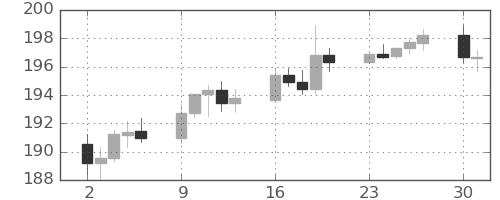 ポンド/円の日足チャート(2024年12月)