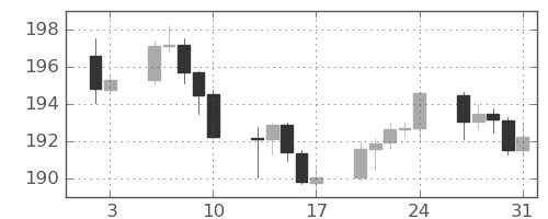 ポンド/円の日足チャート(2025年1月)