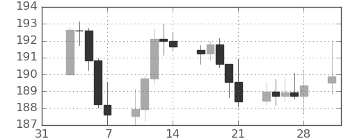 ポンド/円の日足チャート(2025年2月)