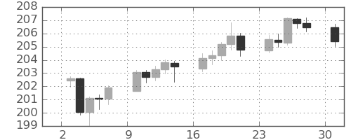 ポンド/円の日足チャート(2025年11月)