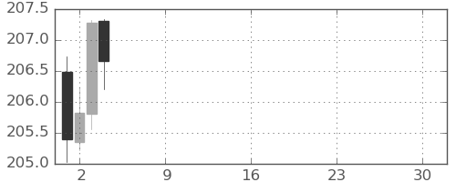 ポンド/円の日足チャート(2025年12月)