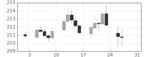 ポンド/円の日足チャート(2026年1月)