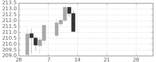 ポンド/円の日足チャート(2026年3月)