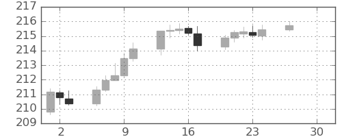 ポンド/円の日足チャート(2026年4月)