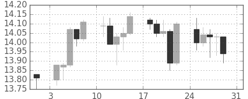 香港ドル/円の日足チャート(2008年8月)