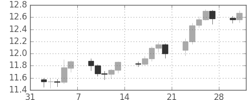 香港ドル/円の日足チャート(2009年2月)