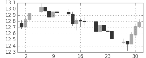 香港ドル/円の日足チャート(2009年4月)