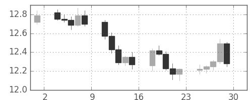 香港ドル/円の日足チャート(2009年5月)