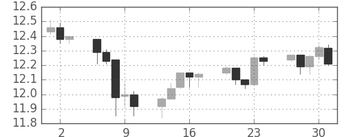 香港ドル/円の日足チャート(2009年7月)
