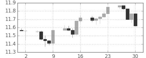 香港ドル/円の日足チャート(2009年10月)