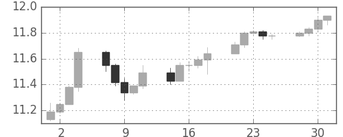 香港ドル/円の日足チャート(2009年12月)
