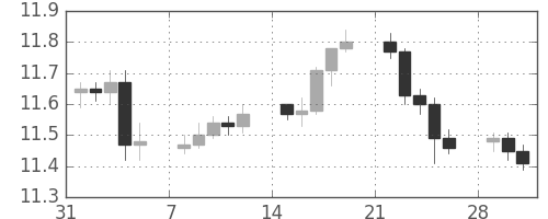 香港ドル/円の日足チャート(2010年2月)
