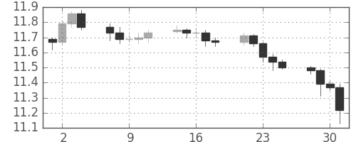 香港ドル/円の日足チャート(2010年6月)