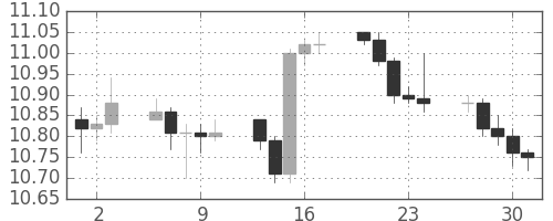 香港ドル/円の日足チャート(2010年9月)