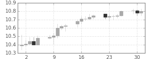 香港ドル/円の日足チャート(2010年11月)
