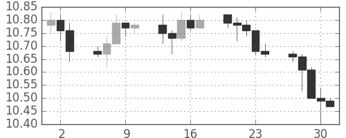 香港ドル/円の日足チャート(2010年12月)