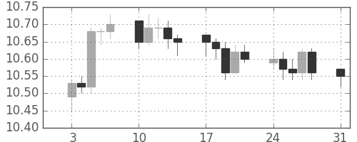 香港ドル/円の日足チャート(2011年1月)
