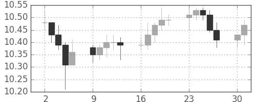 香港ドル/円の日足チャート(2011年5月)