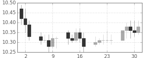 香港ドル/円の日足チャート(2011年6月)