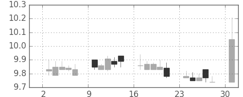 香港ドル/円の日足チャート(2011年10月)