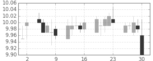 香港ドル/円の日足チャート(2011年12月)