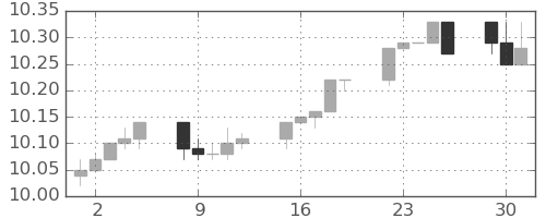 香港ドル/円の日足チャート(2012年10月)