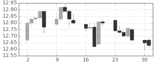 香港ドル/円の日足チャート(2013年9月)