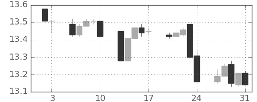 香港ドル/円の日足チャート(2014年1月)