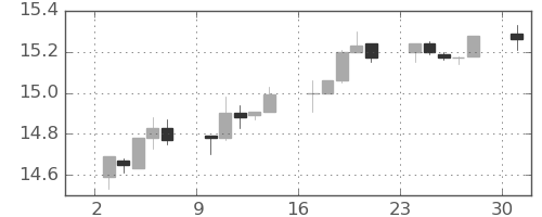 香港ドル/円の日足チャート(2014年11月)