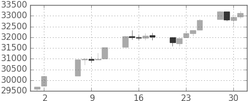 日経225の日足チャート(1990年5月)