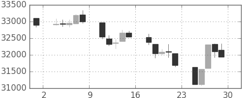 日経225の日足チャート(1990年6月)