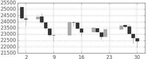 日経225の日足チャート(1990年11月)