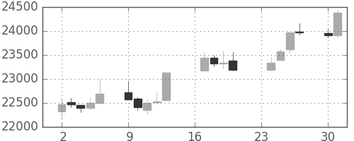 日経225の日足チャート(1991年9月)