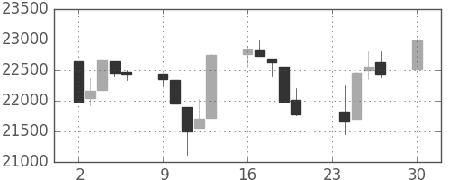 日経225の日足チャート(1991年12月)