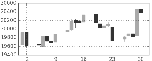 日経225の日足チャート(1993年7月)