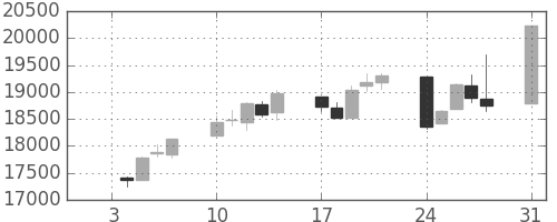日経225の日足チャート(1994年1月)