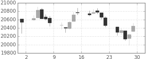 日経225の日足チャート(1994年7月)