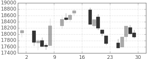 日経225の日足チャート(1995年9月)