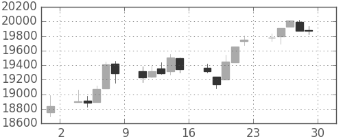 日経225の日足チャート(1995年12月)