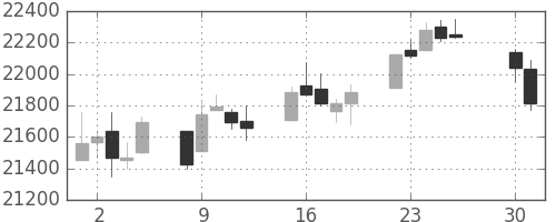 日経225の日足チャート(1996年4月)