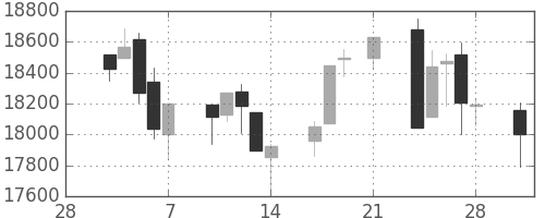 日経225の日足チャート(1997年3月)
