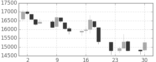 日経225の日足チャート(1997年12月)