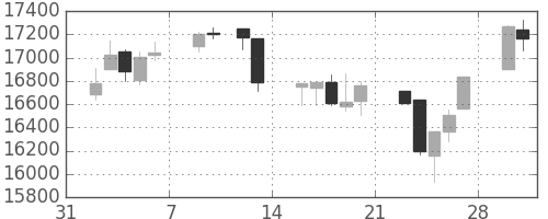 日経225の日足チャート(1998年2月)