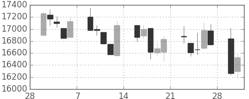 日経225の日足チャート(1998年3月)
