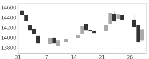 日経225の日足チャート(1999年2月)