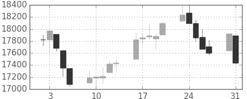 日経225の日足チャート(1999年8月)