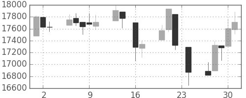 日経225の日足チャート(1999年9月)